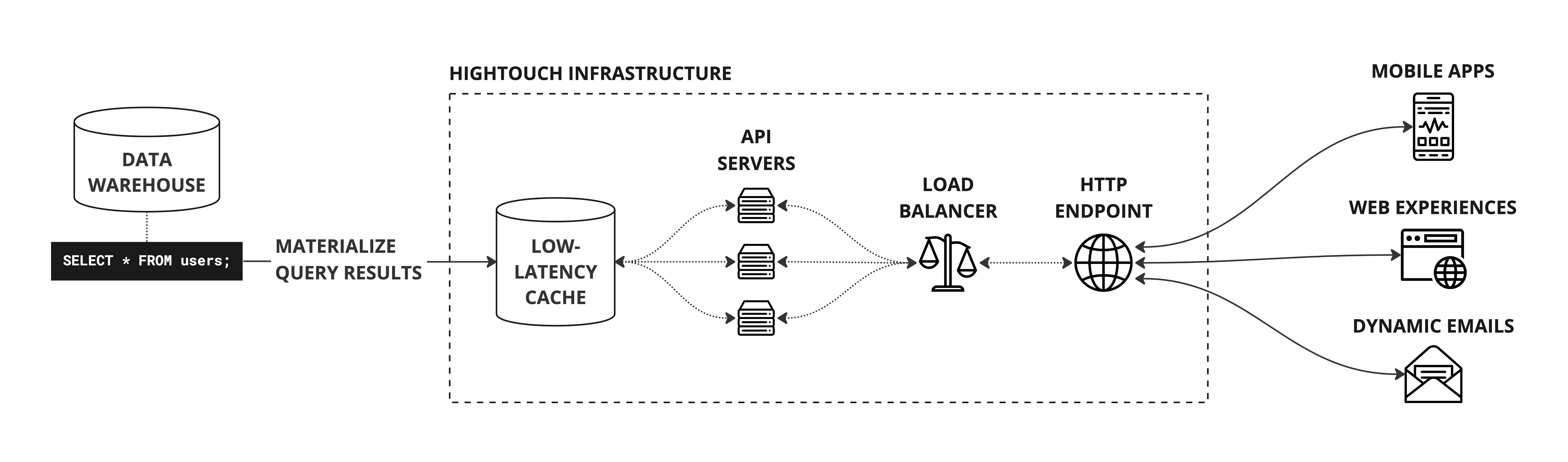 Personalization API diagram