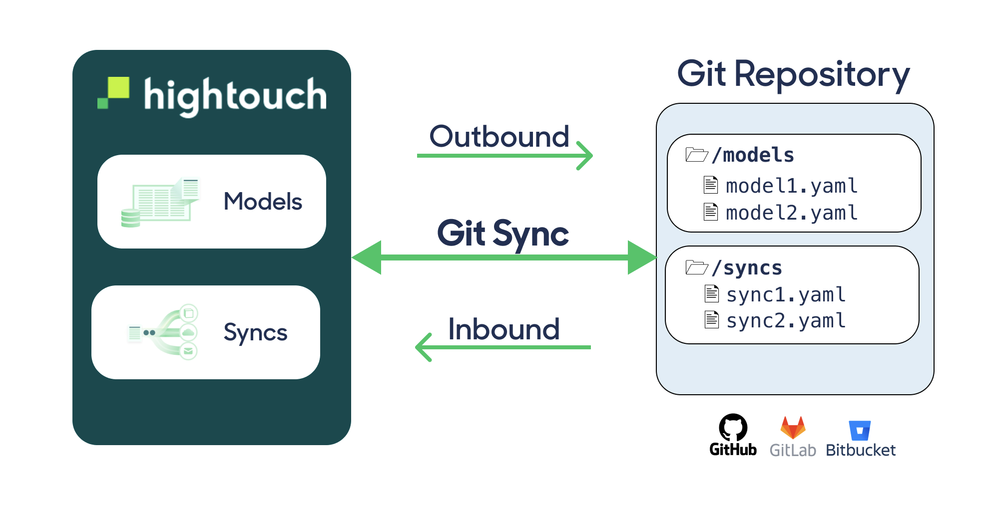 Git Sync diagram