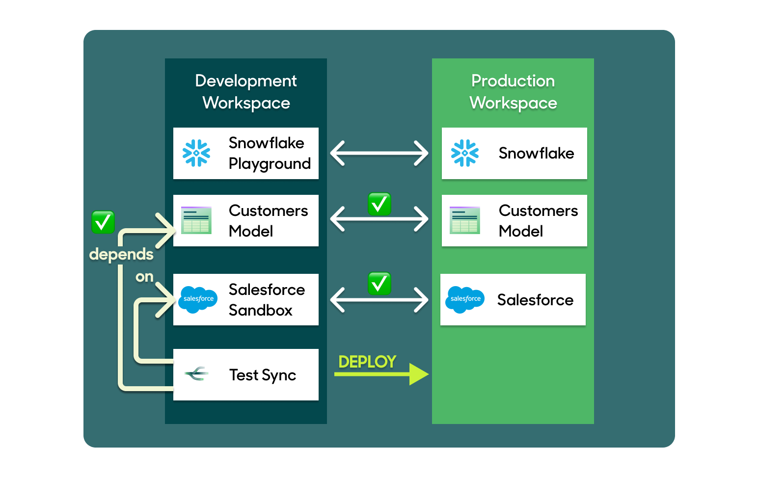 Deploying a sync