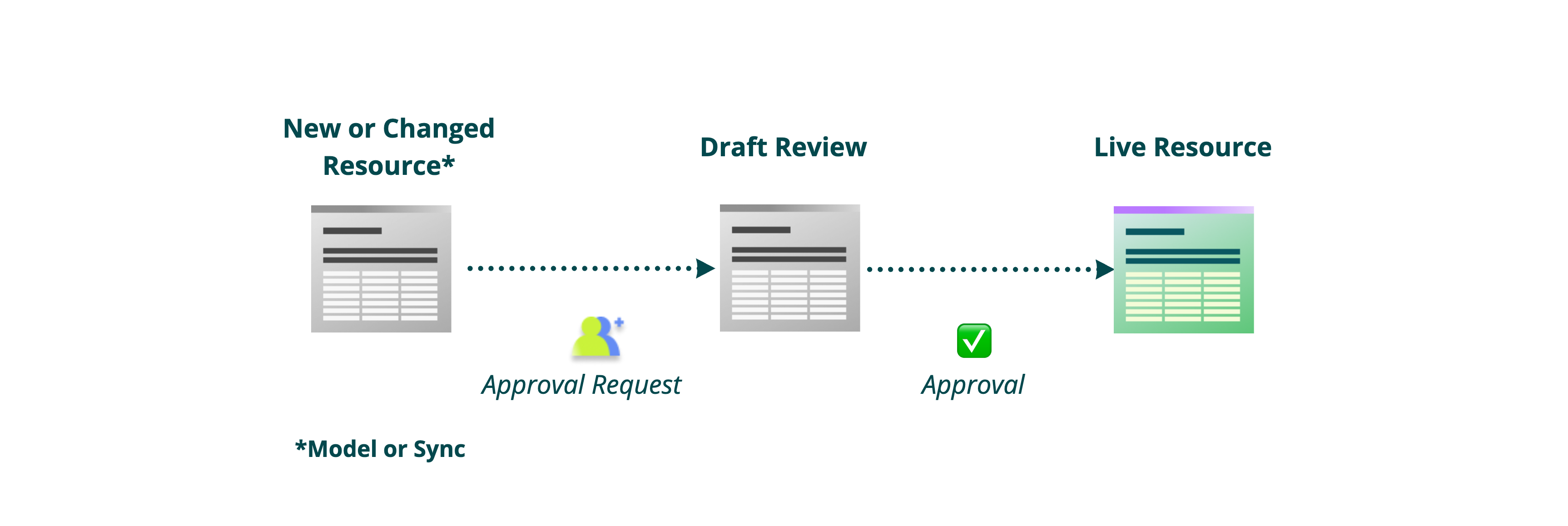 Approval flow diagram